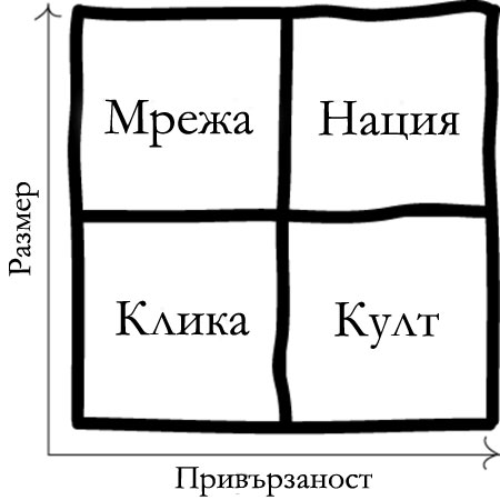 Четирите типа общности общност