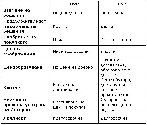 b2b b2c