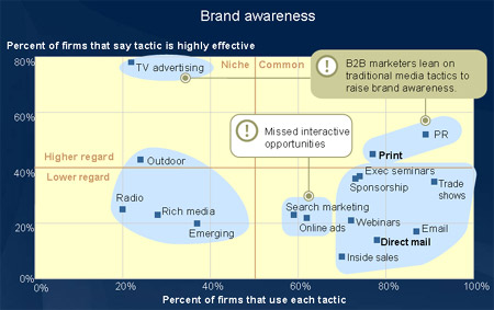 b2b marketing brand awareness