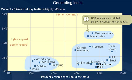 b2b leads