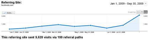 Интернет трафик от Facebook за 2009 facebook интернет трафик