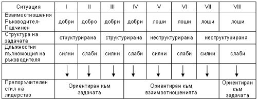 Моделът на Фидлър