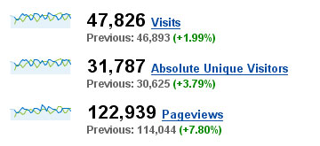 google analytics февруари 2008