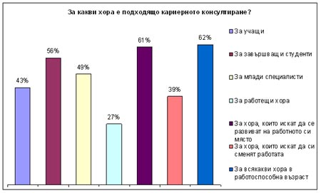 кариерно консултиране кариерно консултиране