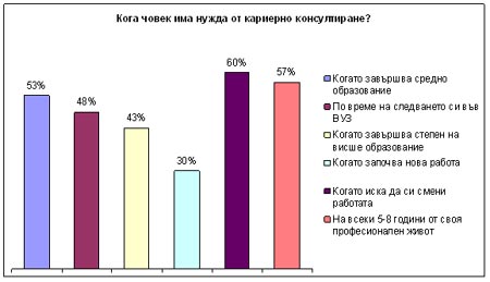 кариерно консултиране кариерно консултиране