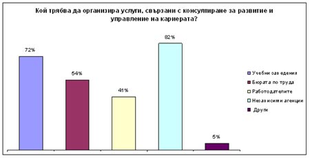 кариерно консултиране кариерно консултиране