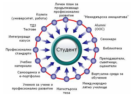 магистърска програма училище мениджмънт организационно съвършенство нбу