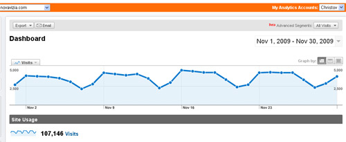статистика novavizia.com ноември 2009