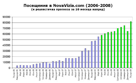 Посещаемост на NovaVizia.com 2006-2008 посещения посещаемост
