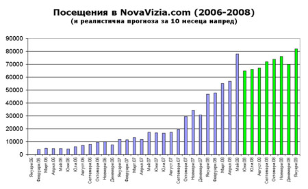 Посещаемост на NovaVizia.com 2006-2008 посещения посещаемост
