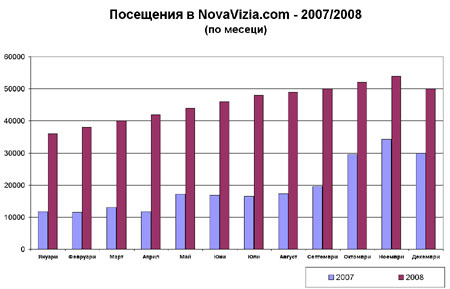 посещаемост прогноза