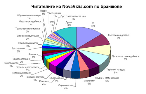 Профил на читателите на NovaVizia.com по браншове браншове читатели novavizia.com профил