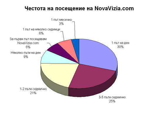 Профил на читателите на NovaVizia.com по честота на посещение честота посещение читатели профил novavizia.com