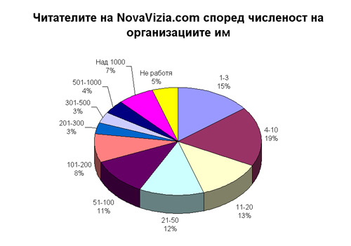 Профил на читателите на NovaVizia.com по численост на персонала на фирмите, в които работят профил читатели численост на персонала novavizia.com