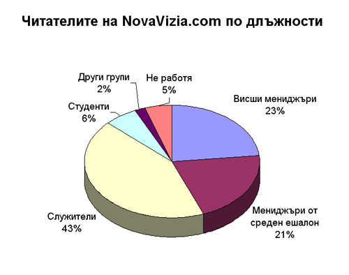 Профил на читателите на NovaVizia.com по длъжности длъжности читатели novavizia.com профил