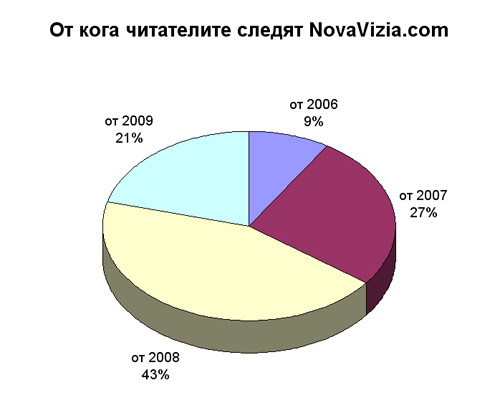 Профил на читателите на NovaVizia.com по години, от когато следят блога профил читатели novavizia.com години