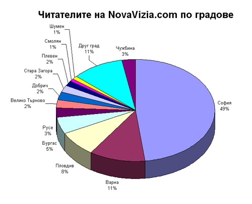 Профил на читателите на NovaVizia.com по градове профил читатели novavizia.com градове
