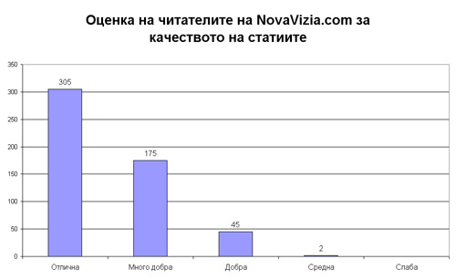 Оценка от читателите на NovaVizia.com на качеството на статиите качество статии оценка читатели novavizia.com