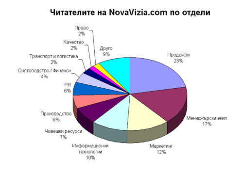 Профил на читателите на NovaVizia.com по отдели отдели читатели профил novavizia.com