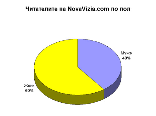 Профил на читателите на NovaVizia.com по пол пол профил читатели novavizia.com
