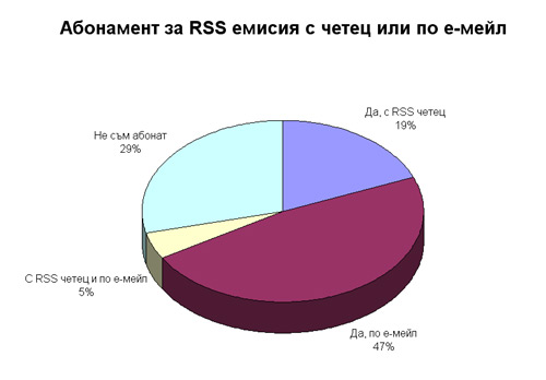 Профил на читателите на NovaVizia.com според абонамент за RSS rss абонамент читатели профил novavizia.com