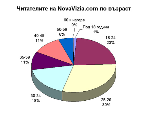 Профил на читателите на NovaVizia.com по възраст възраст novavizia.com читатели профил