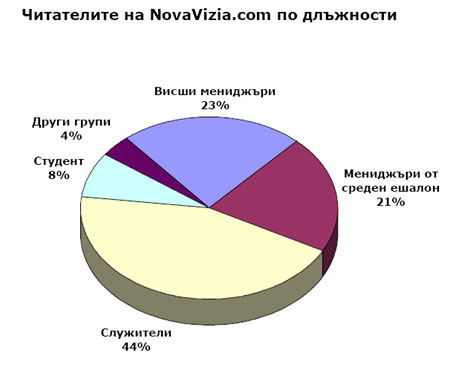 читатели длъжности