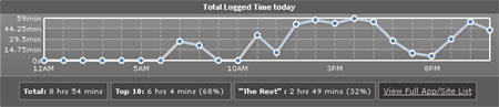 Управление на времето с RescueTime.com Управление на времето с RescueTime.com