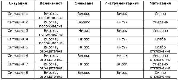 комбинации виктор врум очаквания мотивация