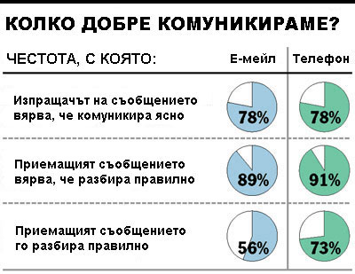 Телефон или е-мейл?