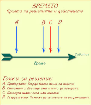 Време, решение и действие