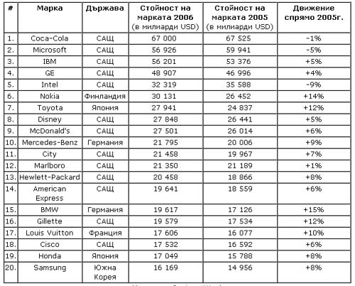 top-100-brands-2006.jpg