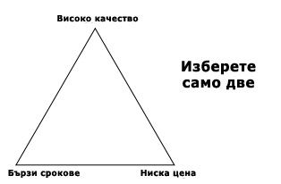 триъгълник, цена, качество, срокове, проект