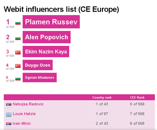 Webit - Най-влиятелна личност в интернет webit влияние интернет
