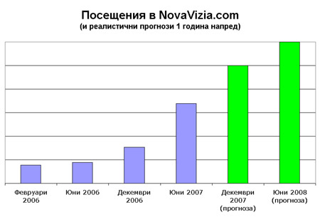 Тренд на посещаемостта
