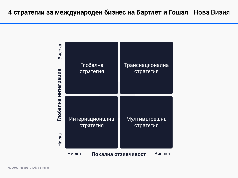 4 стратегии за международен бизнес на Бартлет и Гошал 4 стратегии за международен бизнес на Бартлет и Гошал