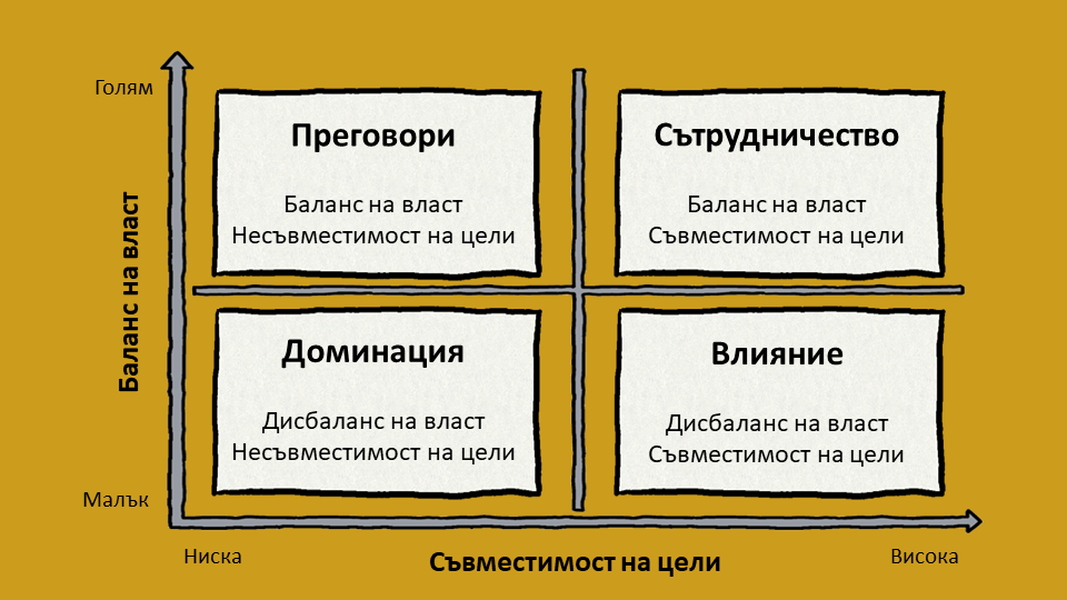 4 стратегии за упражняване на власт на Елдред 4 стратегии за упражняване на власт на Елдред