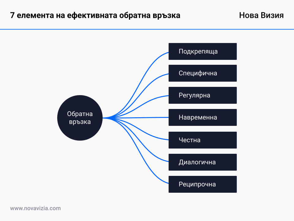 Седем елемента на ефективната обратна връзка