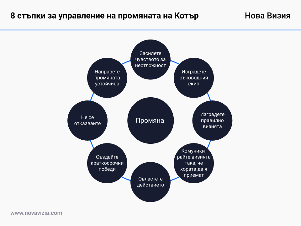 8 стъпки за управление на промяната на Котър