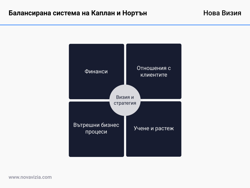 Балансирана система от показатели за ефективност на Каплан и Нортън Балансирана система от показатели за ефективност на Каплан и Нортън