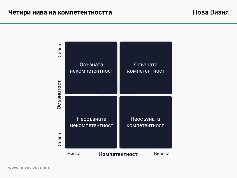 Четири нива на компетентността