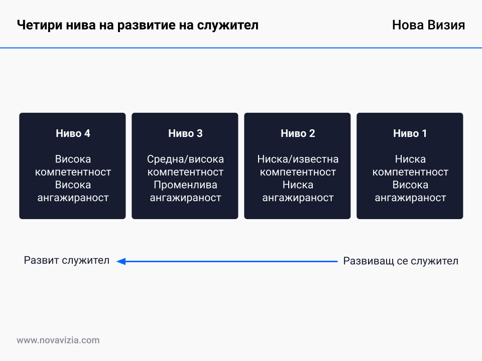 Четири нива на развитие на служител Четири нива на развитие на служител
