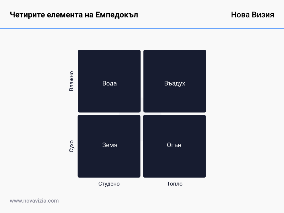 Четирите елемента на Емпедокъл