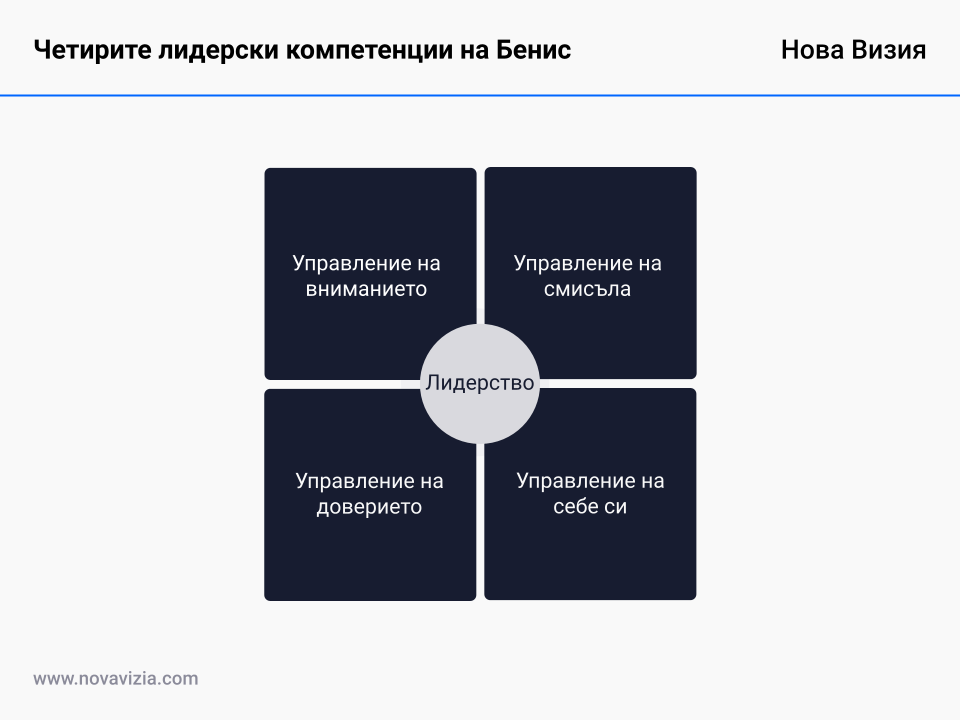 Четирите лидерски компетенции на Бенис Четирите лидерски компетенции на Бенис