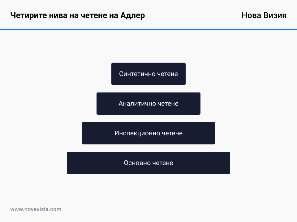 Четирите нива на четене на Адлер