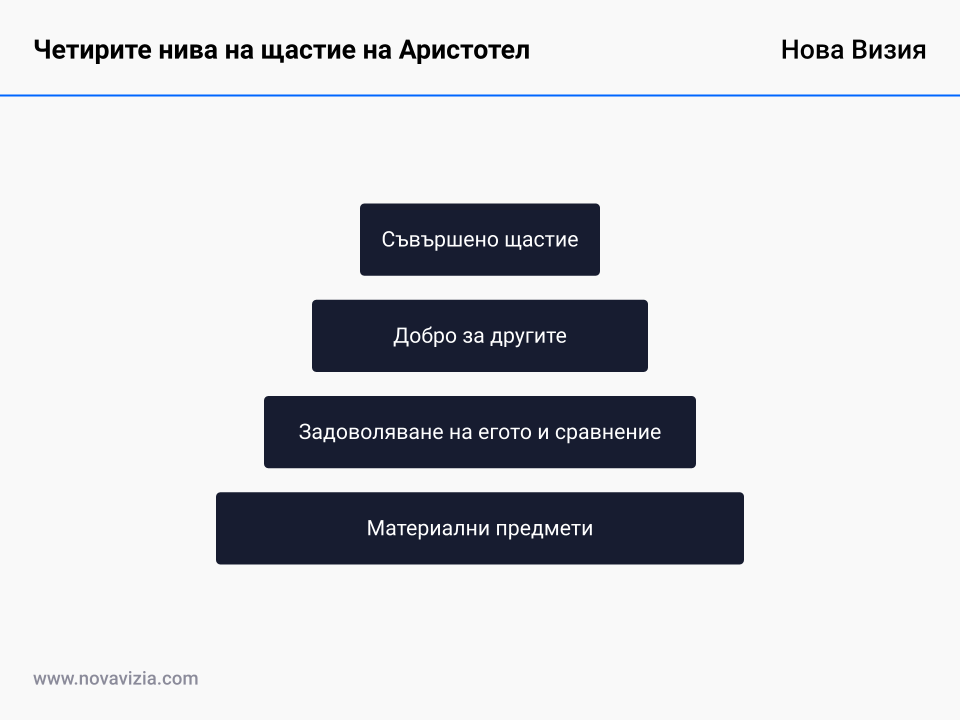 Четирите нива на щастие на Аристотел