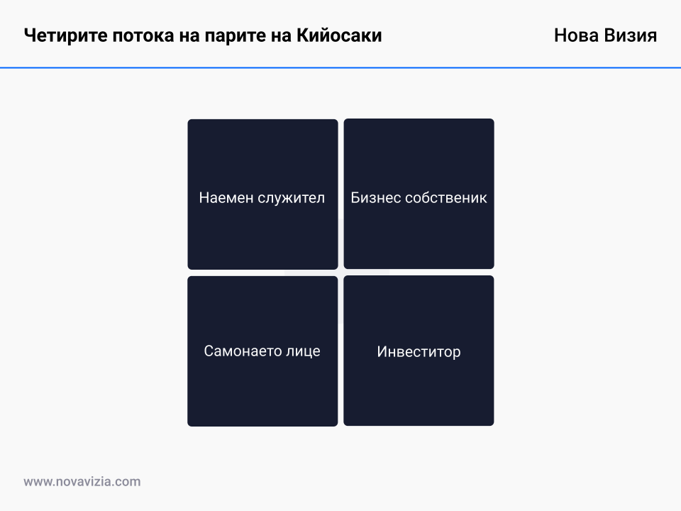 Четирите потока на парите на Кийосаки