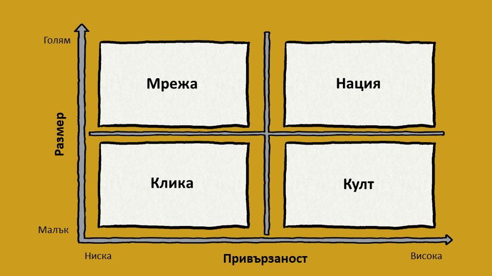 Четирите типа общности