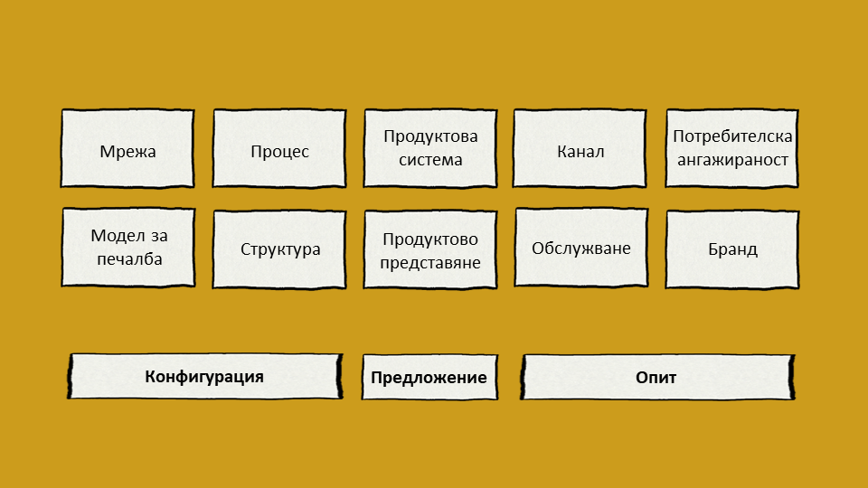 Десетте вида иновации на Доблин