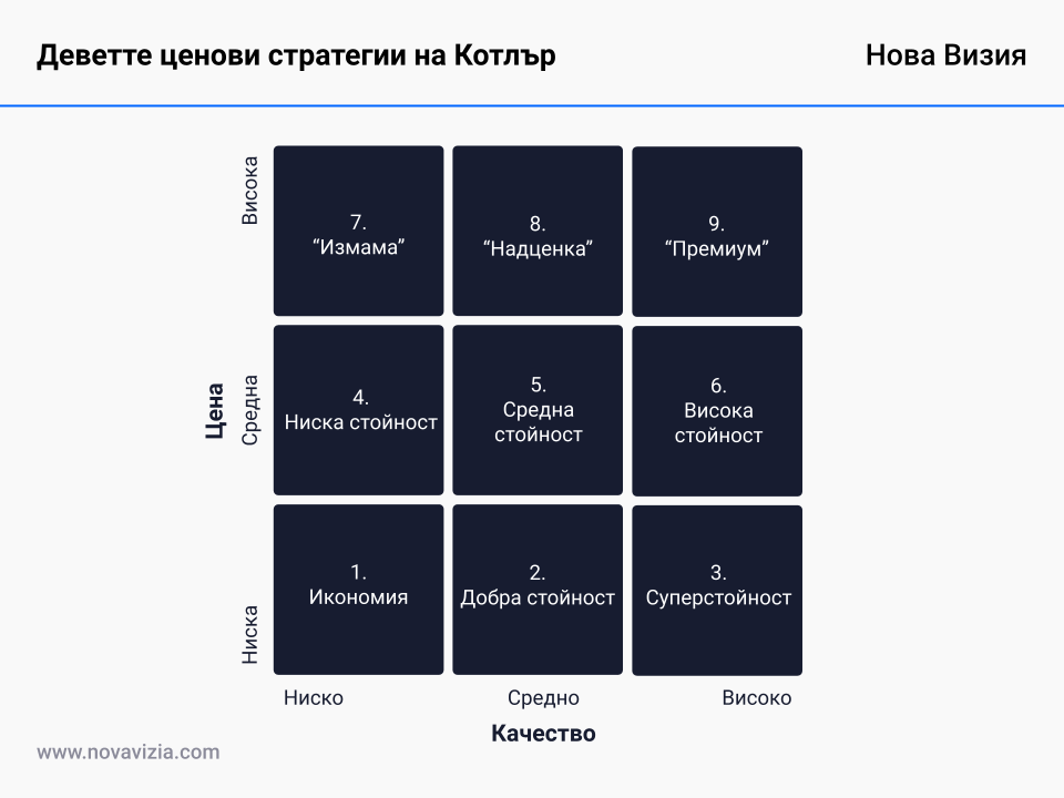 Деветте ценови стратегии на Котлър Деветте ценови стратегии на Котлър